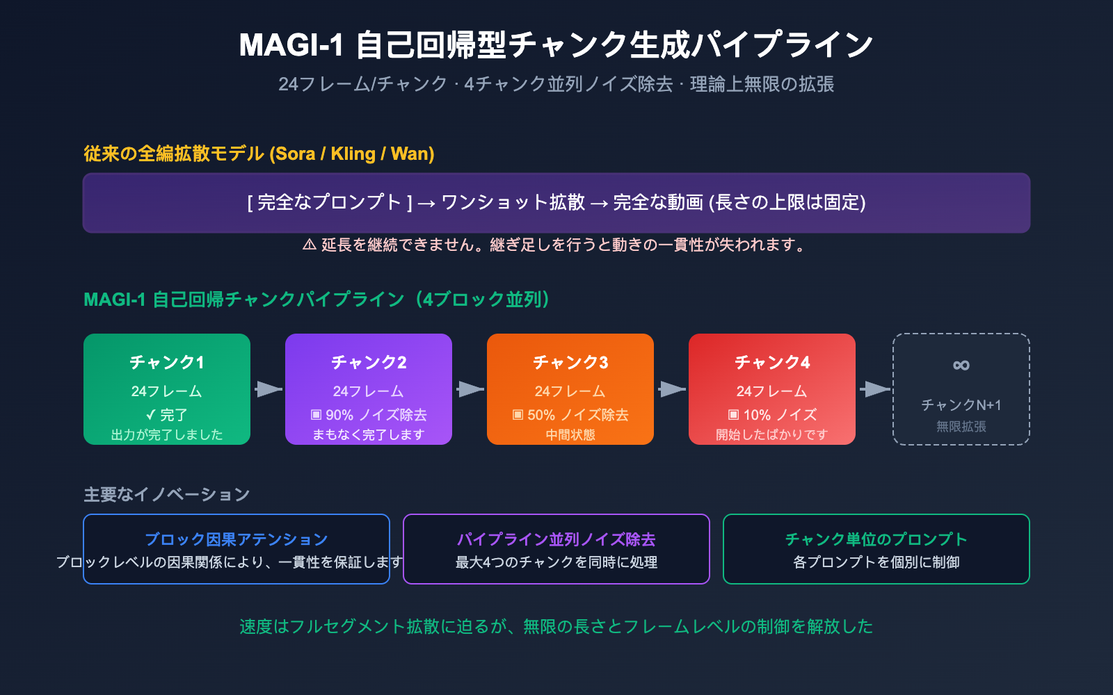 magi-1-sand-ai-autoregressive-video-model-introduction-ja 图示