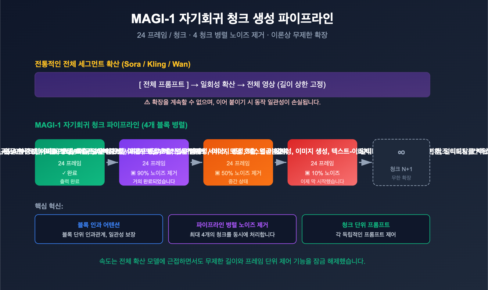 magi-1-sand-ai-autoregressive-video-model-introduction-ko 图示