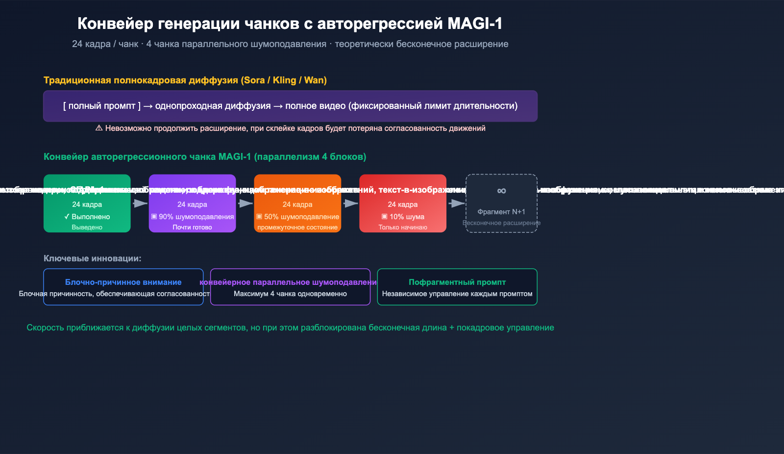 magi-1-sand-ai-autoregressive-video-model-introduction-ru 图示