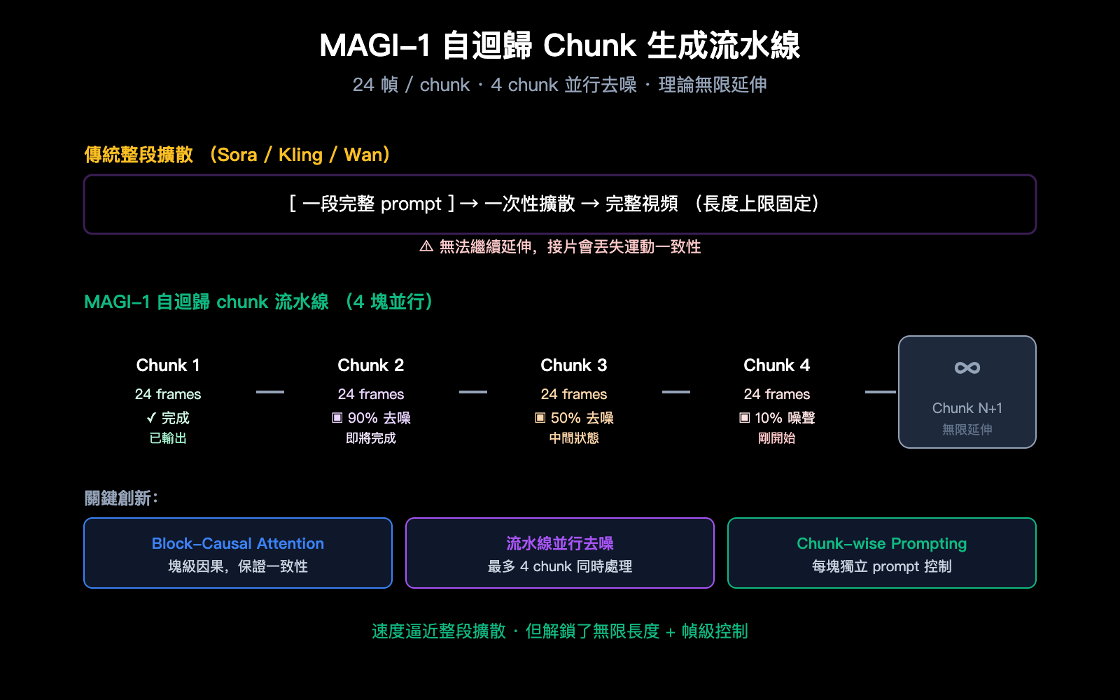 magi-1-sand-ai-autoregressive-video-model-introduction-zh-hant 图示