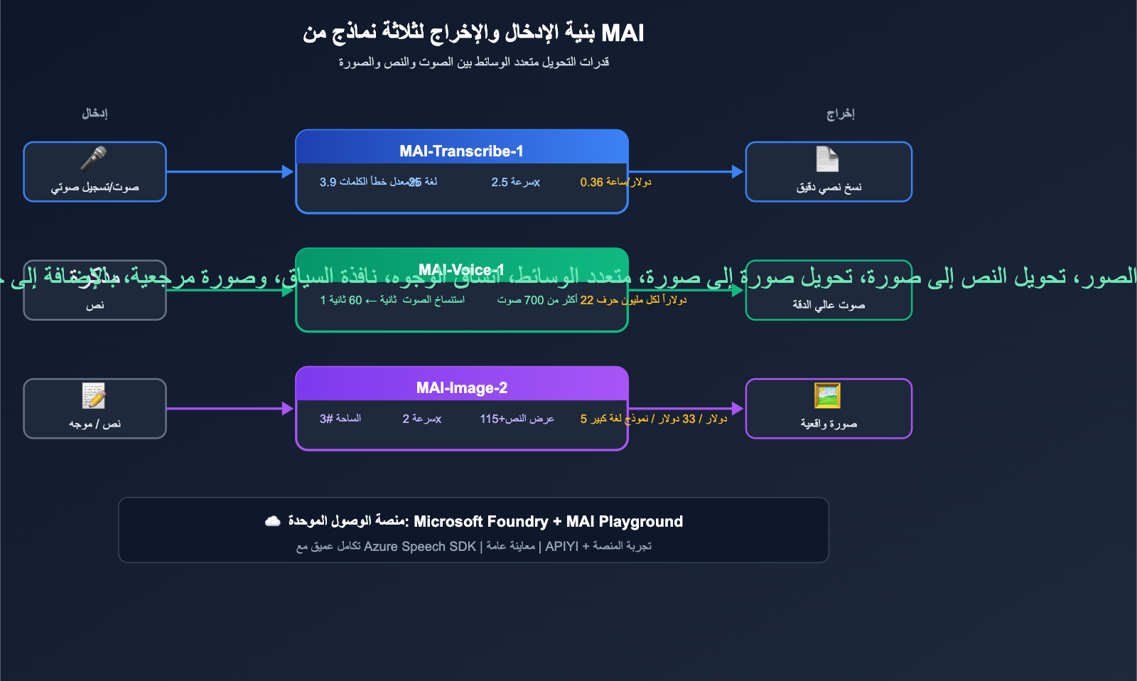 microsoft-mai-3-models-transcribe-voice-image-guide-ar 图示