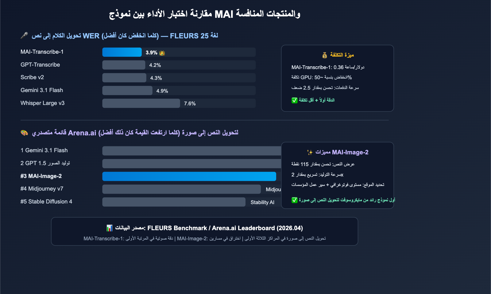 microsoft-mai-3-models-transcribe-voice-image-guide-ar 图示