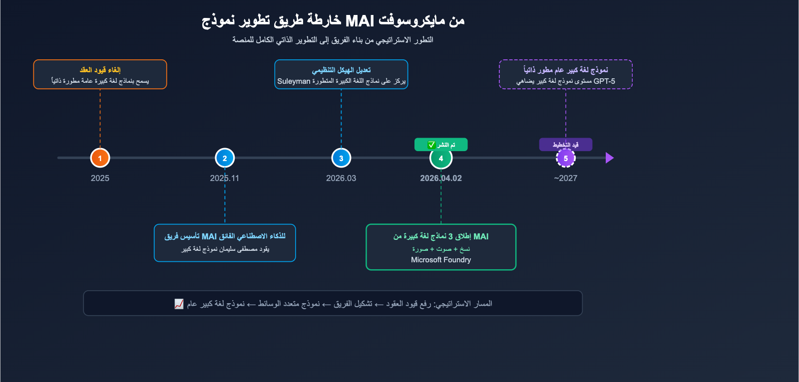 microsoft-mai-3-models-transcribe-voice-image-guide-ar 图示