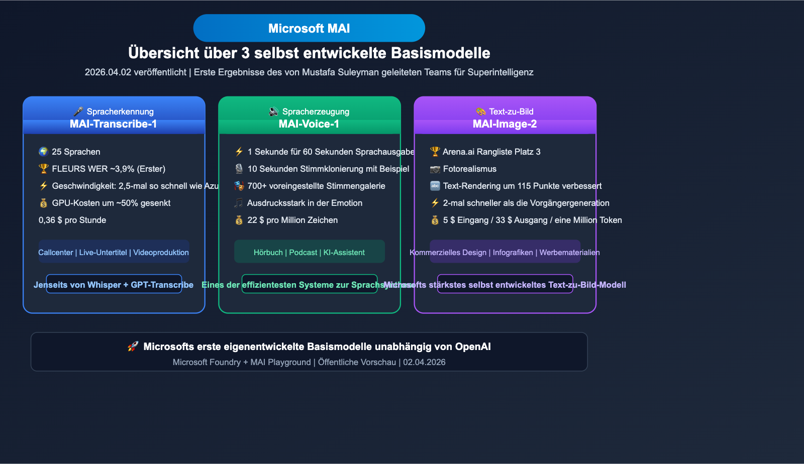 microsoft-mai-3-models-transcribe-voice-image-guide-de 图示