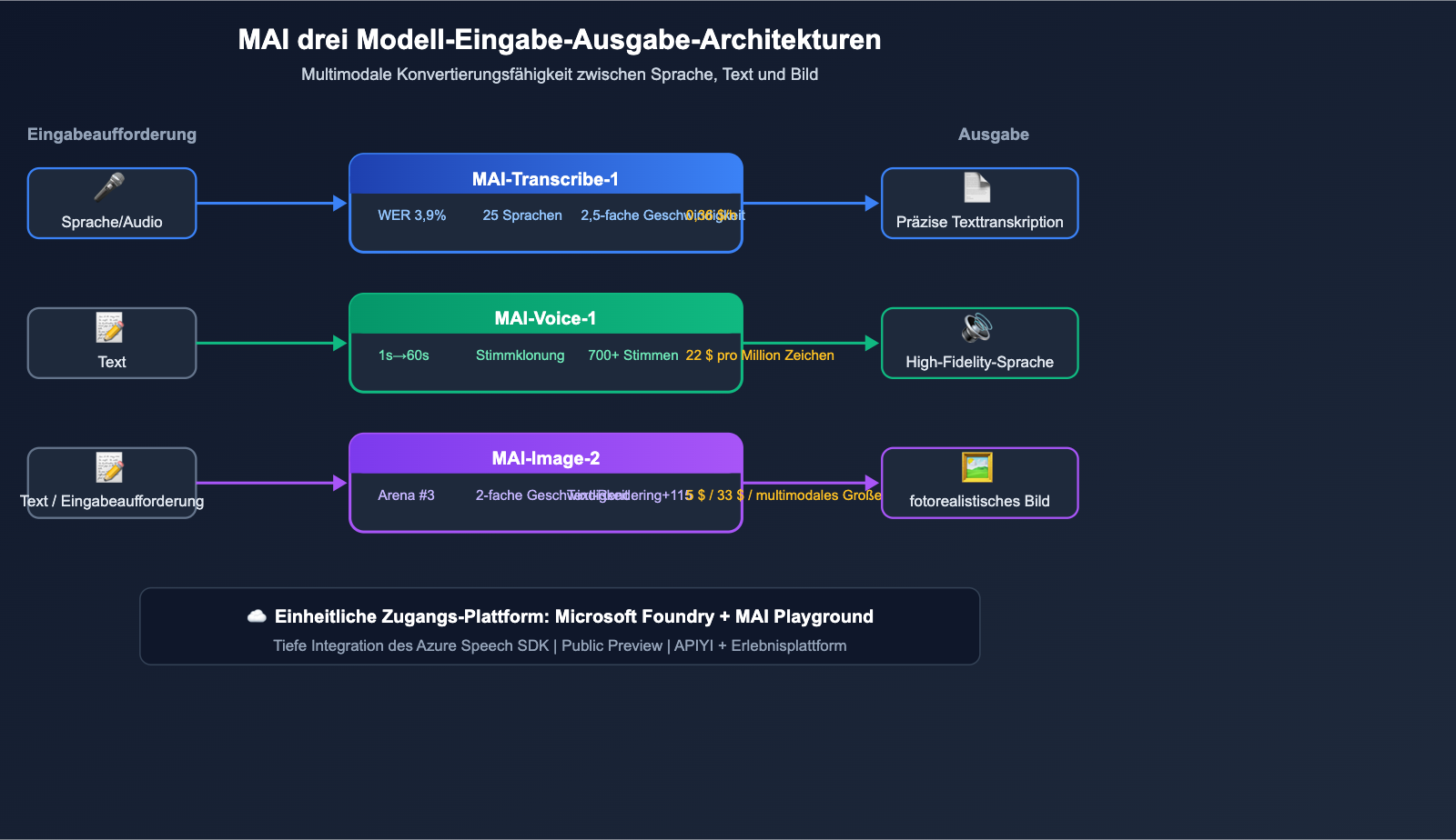 microsoft-mai-3-models-transcribe-voice-image-guide-de 图示