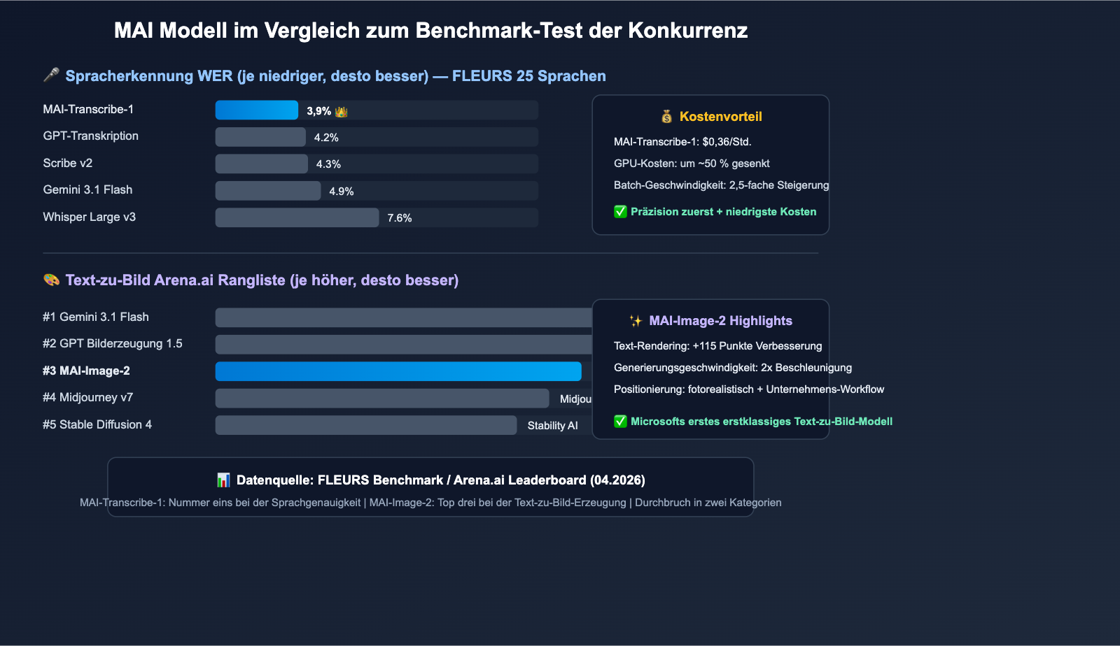 microsoft-mai-3-models-transcribe-voice-image-guide-de 图示
