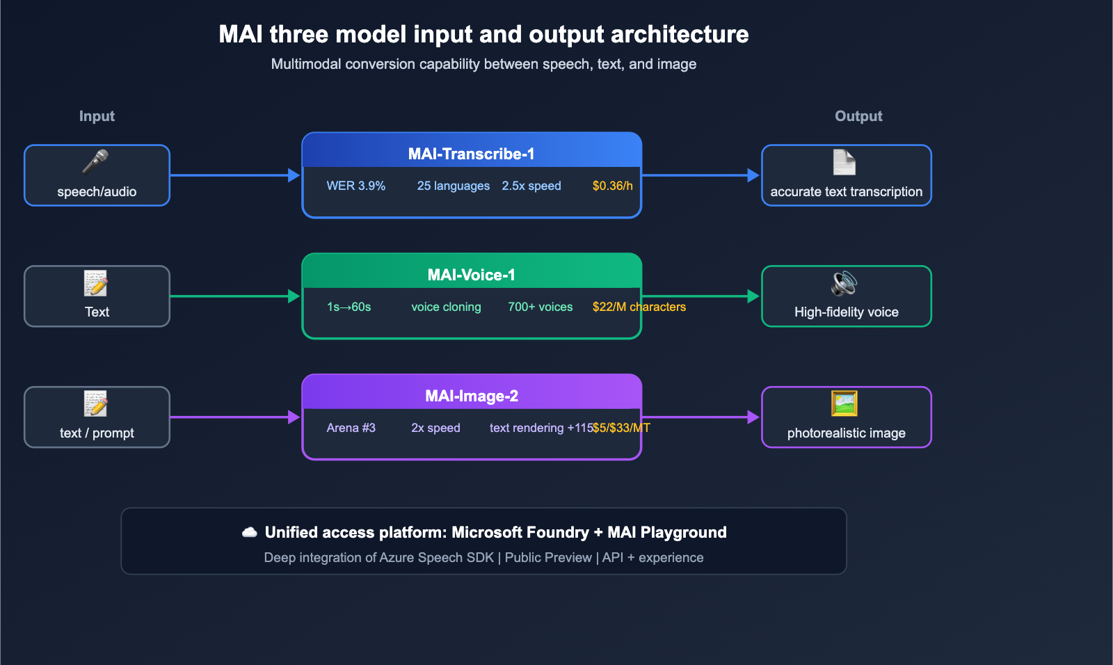 microsoft-mai-3-models-transcribe-voice-image-guide-en 图示