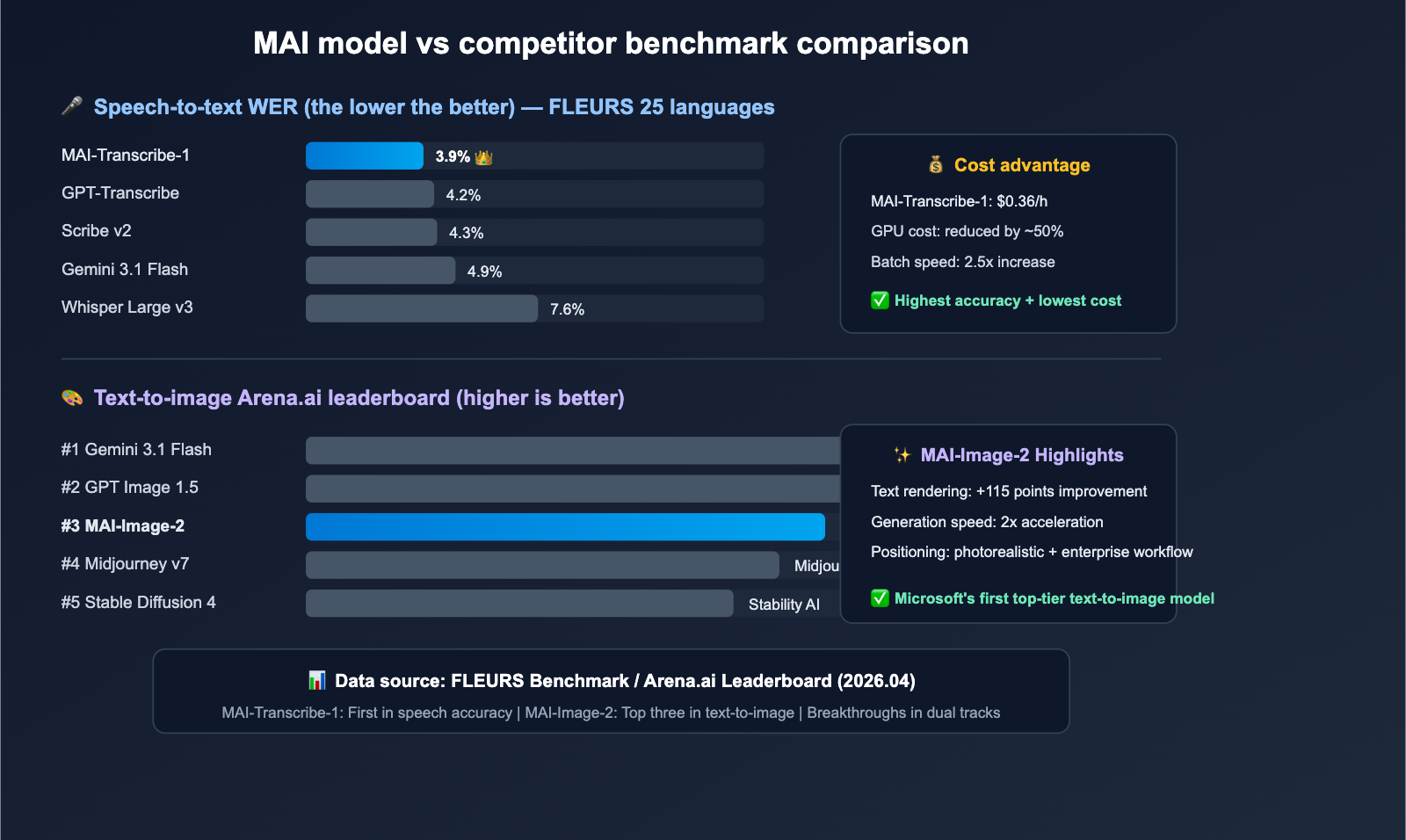 microsoft-mai-3-models-transcribe-voice-image-guide-en 图示
