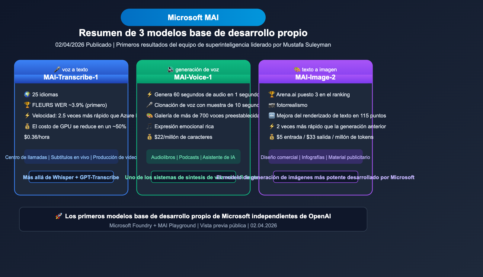 microsoft-mai-3-models-transcribe-voice-image-guide-es 图示