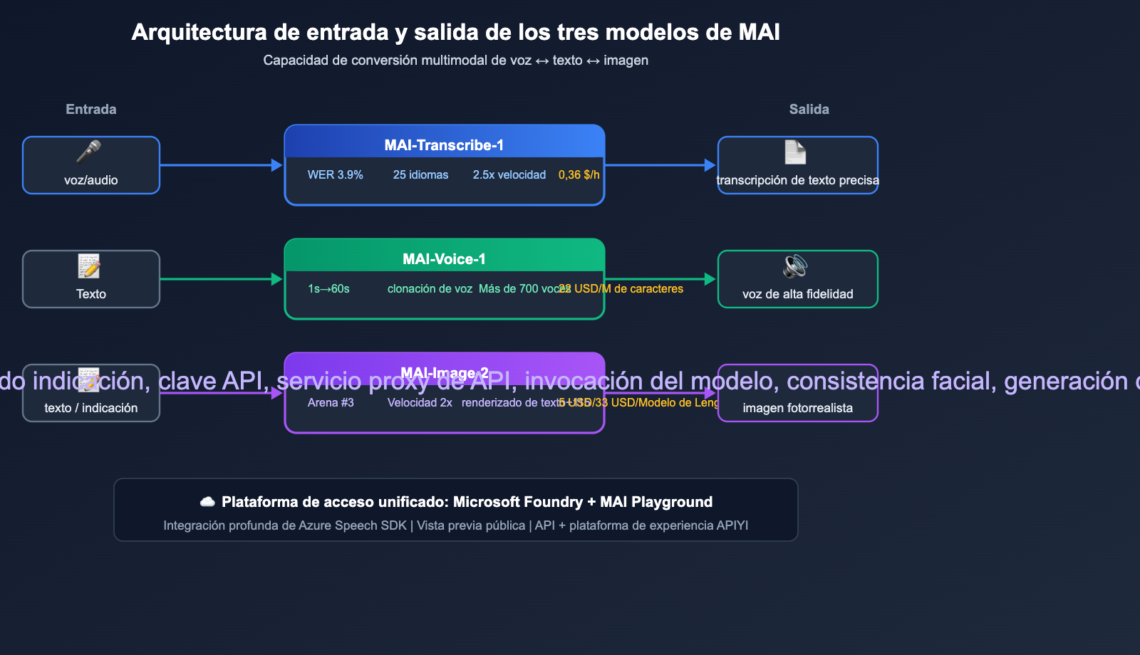microsoft-mai-3-models-transcribe-voice-image-guide-es 图示