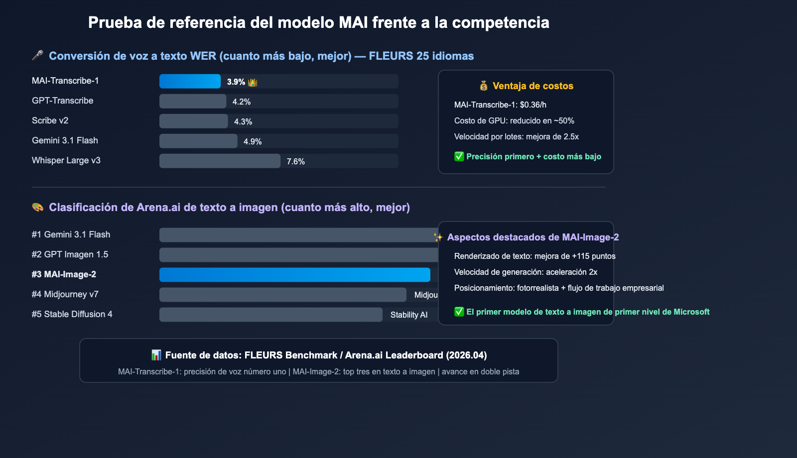 microsoft-mai-3-models-transcribe-voice-image-guide-es 图示