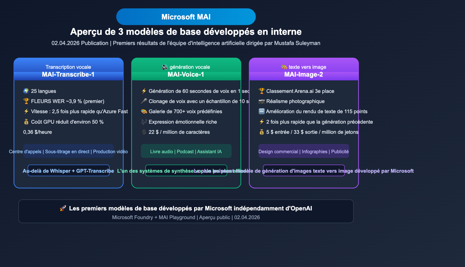 microsoft-mai-3-models-transcribe-voice-image-guide-fr 图示