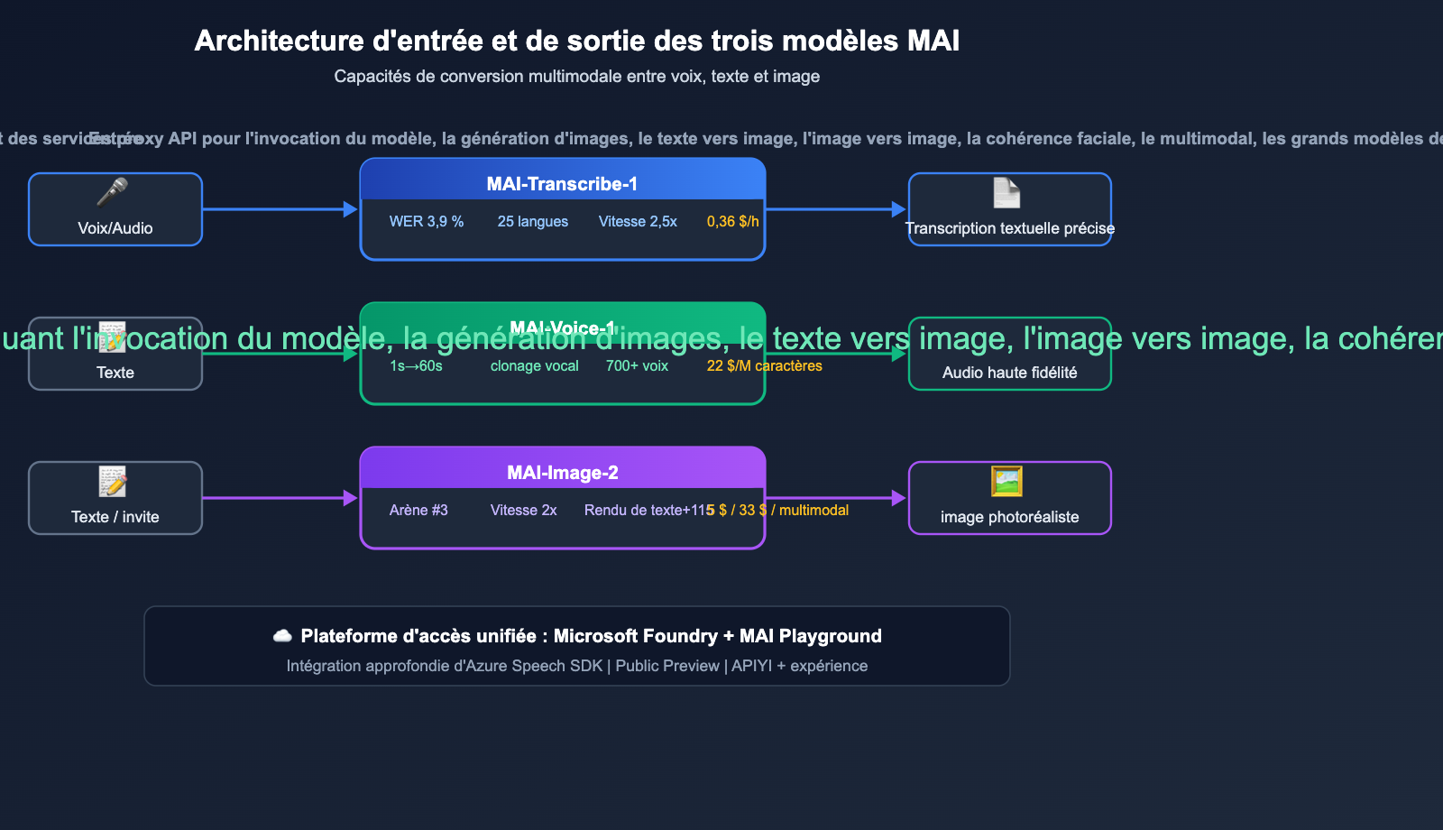 microsoft-mai-3-models-transcribe-voice-image-guide-fr 图示