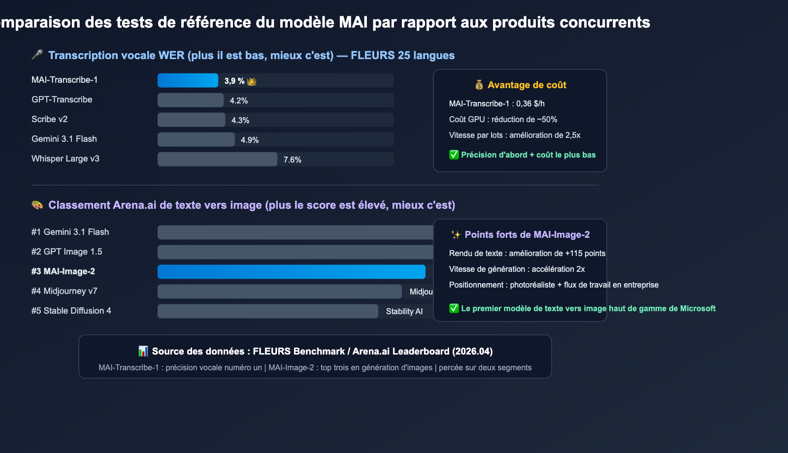 microsoft-mai-3-models-transcribe-voice-image-guide-fr 图示