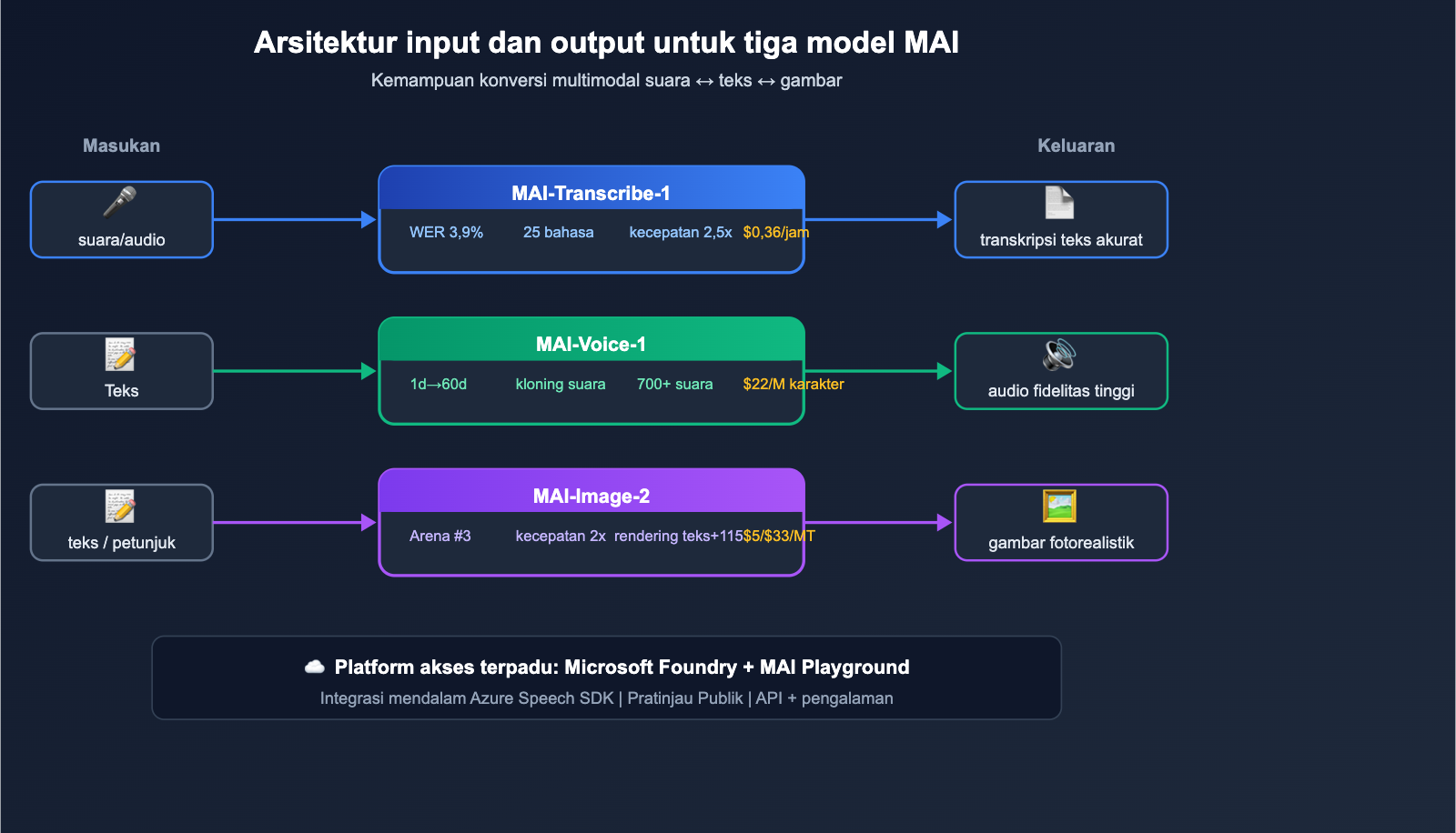 microsoft-mai-3-models-transcribe-voice-image-guide-id 图示
