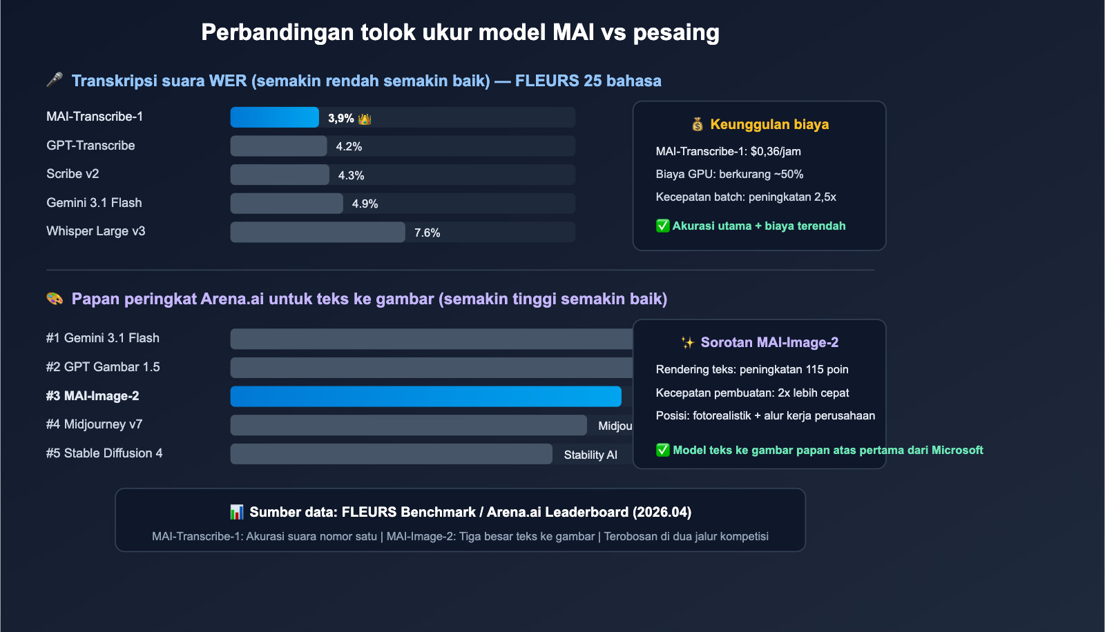 microsoft-mai-3-models-transcribe-voice-image-guide-id 图示