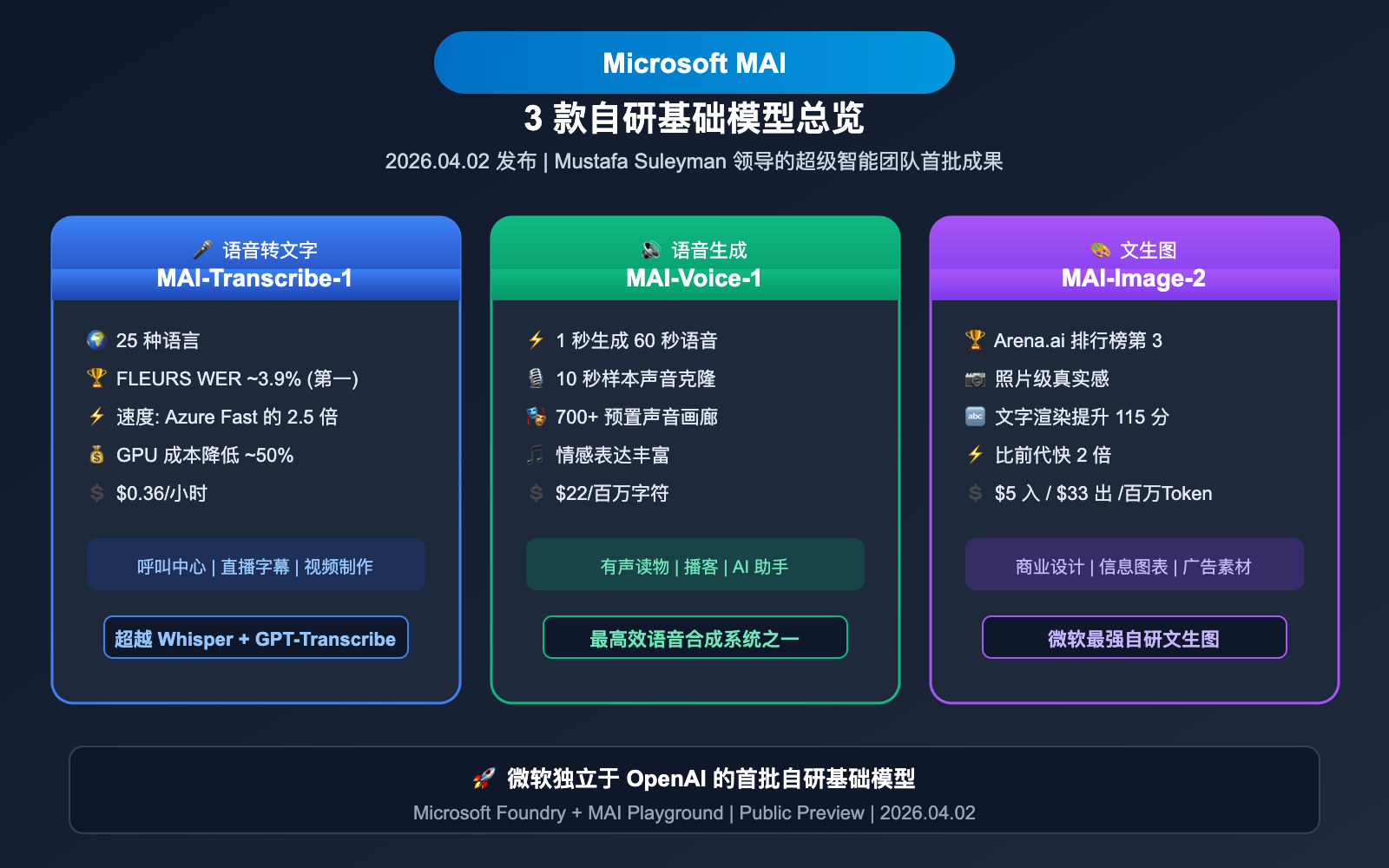 microsoft-mai-3-models-transcribe-voice-image-guide 图示