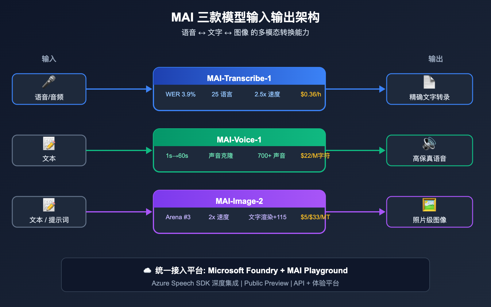 microsoft-mai-3-models-transcribe-voice-image-guide 图示