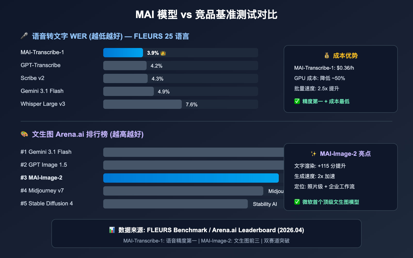 microsoft-mai-3-models-transcribe-voice-image-guide 图示