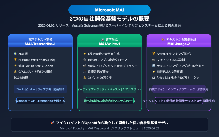 microsoft mai 3 models transcribe voice image guide ja image 0 图示