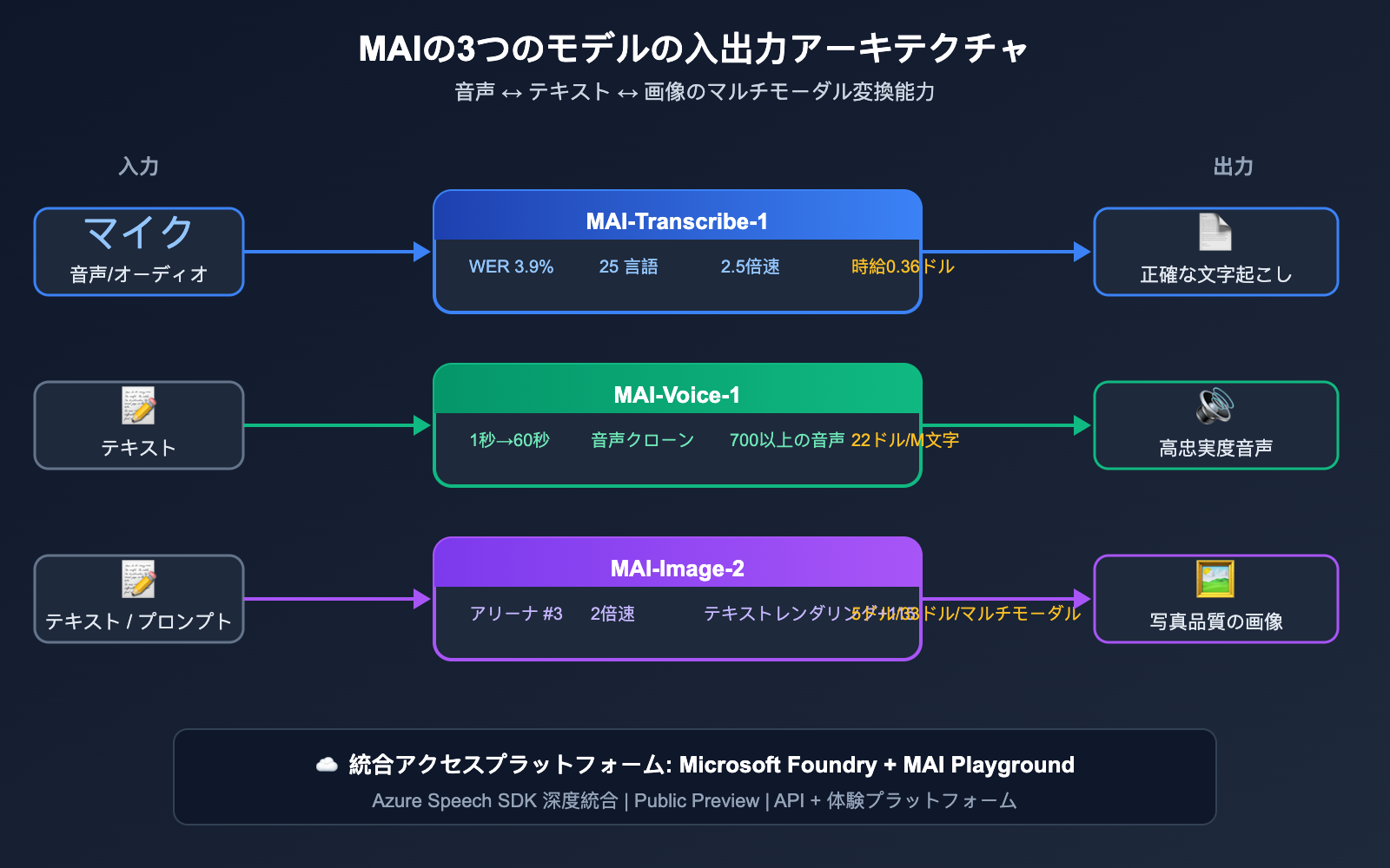 microsoft-mai-3-models-transcribe-voice-image-guide-ja 图示