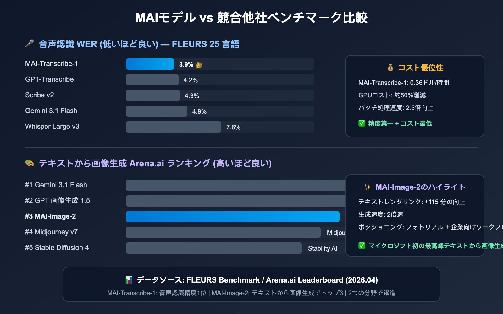 microsoft-mai-3-models-transcribe-voice-image-guide-ja 图示