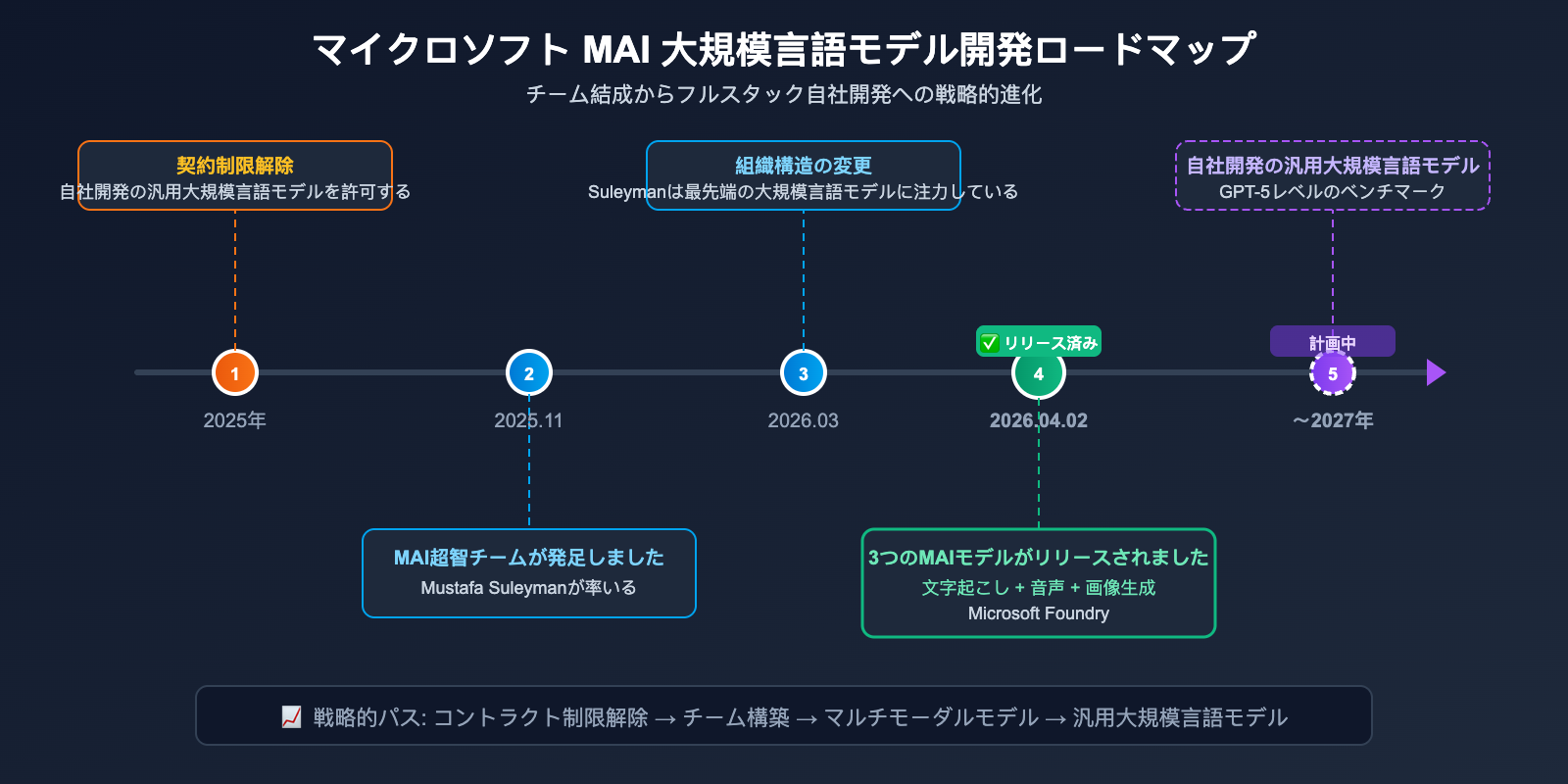 microsoft-mai-3-models-transcribe-voice-image-guide-ja 图示