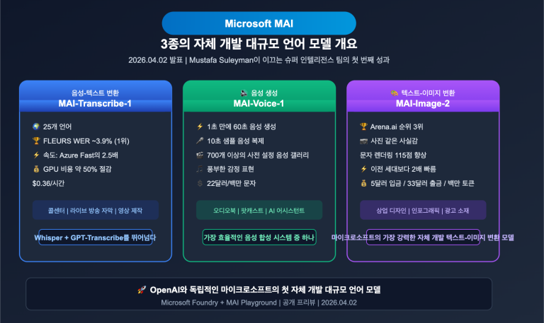 microsoft mai 3 models transcribe voice image guide ko image 0 图示