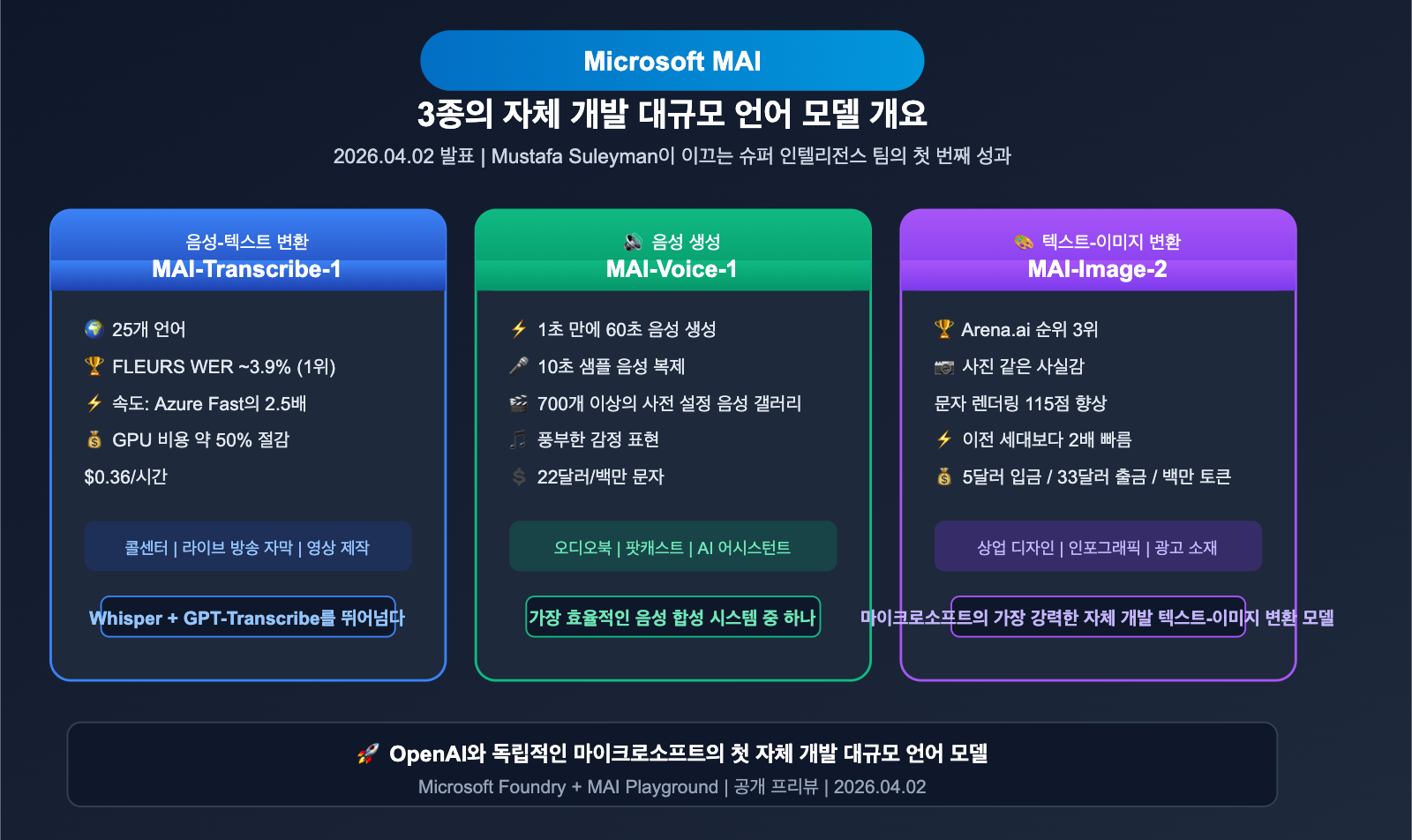microsoft-mai-3-models-transcribe-voice-image-guide-ko 图示