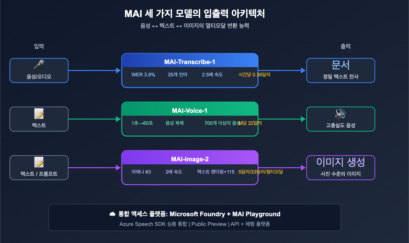 microsoft-mai-3-models-transcribe-voice-image-guide-ko 图示
