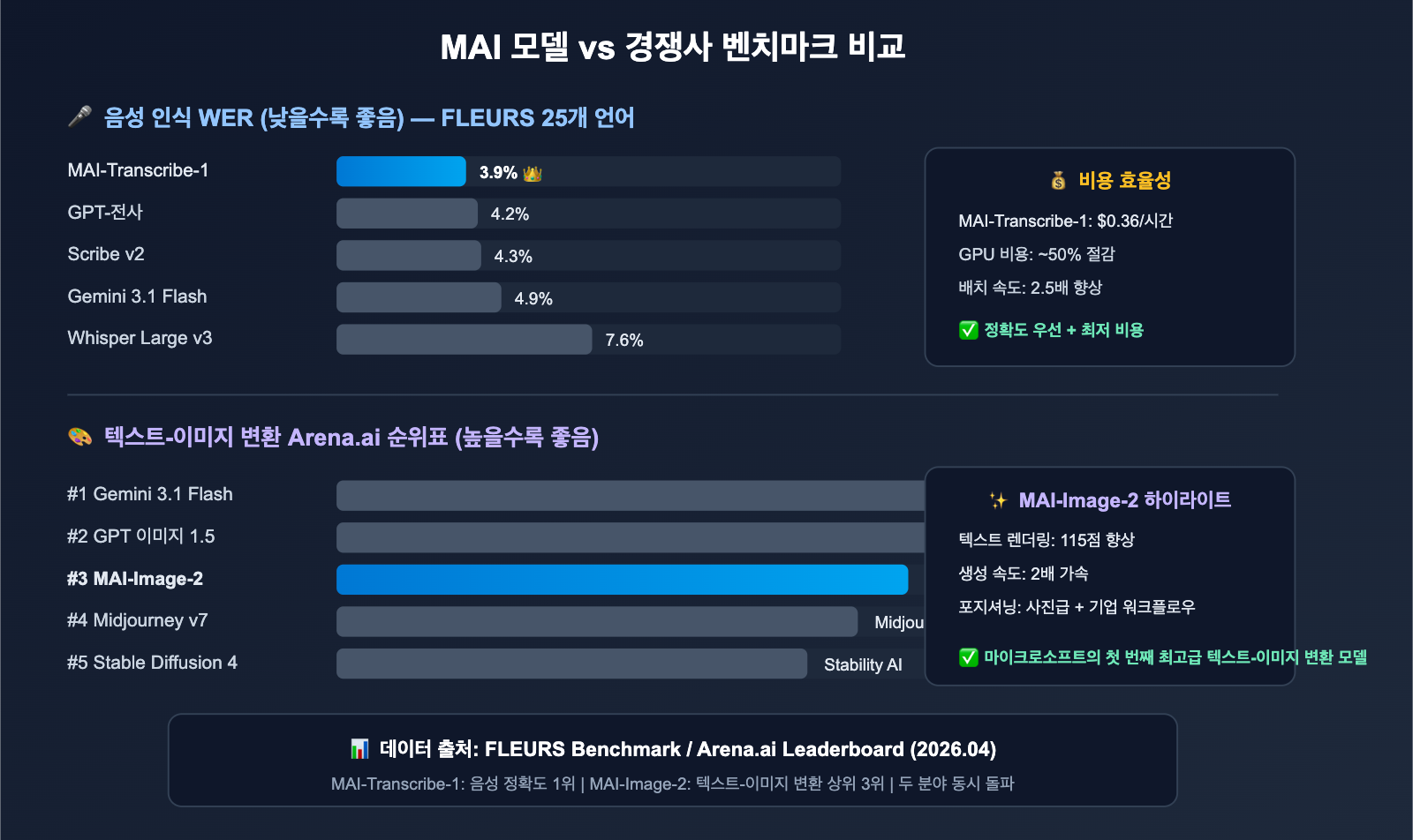 microsoft-mai-3-models-transcribe-voice-image-guide-ko 图示