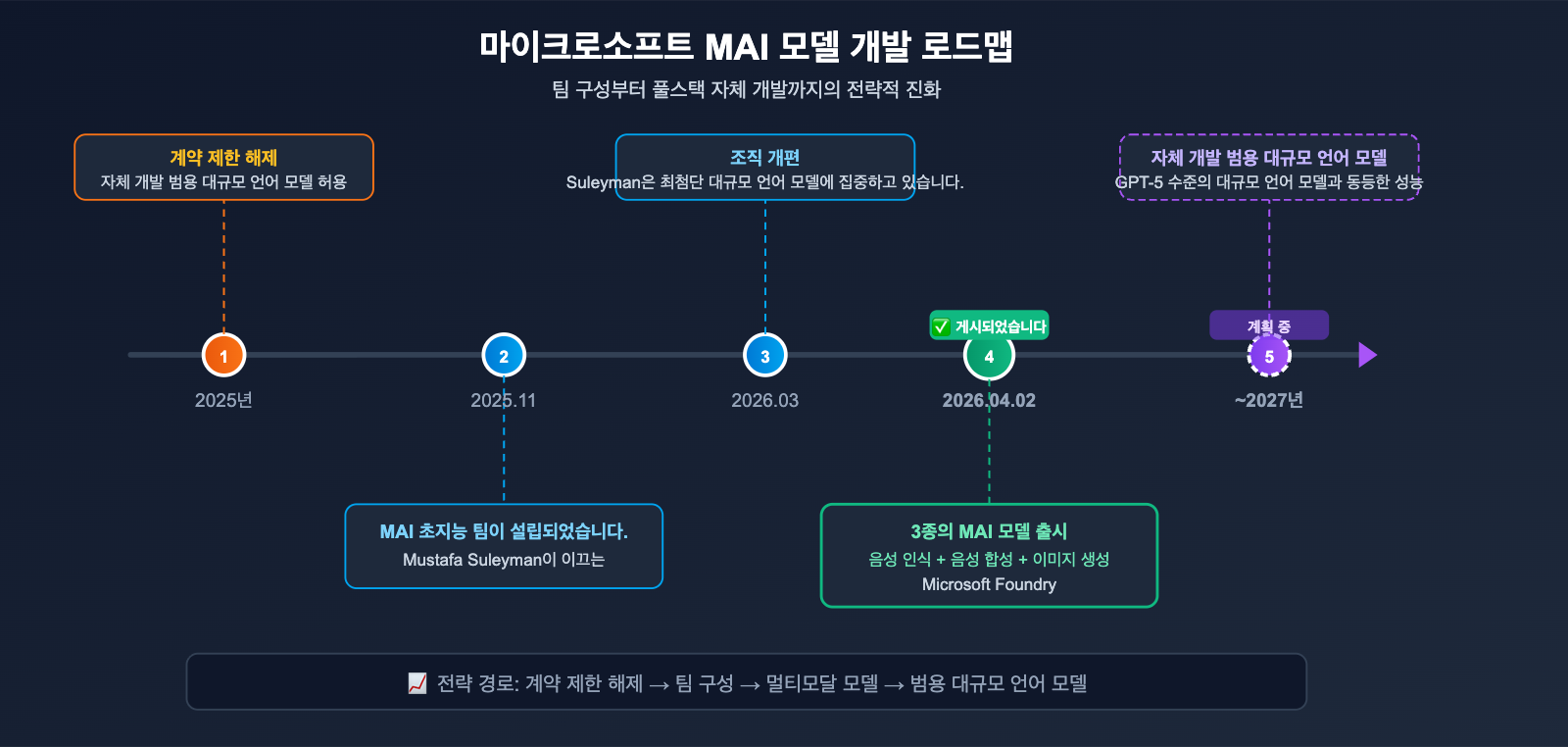 microsoft-mai-3-models-transcribe-voice-image-guide-ko 图示