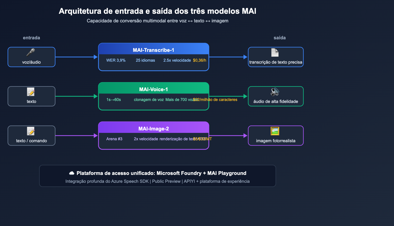 microsoft-mai-3-models-transcribe-voice-image-guide-pt-pt 图示