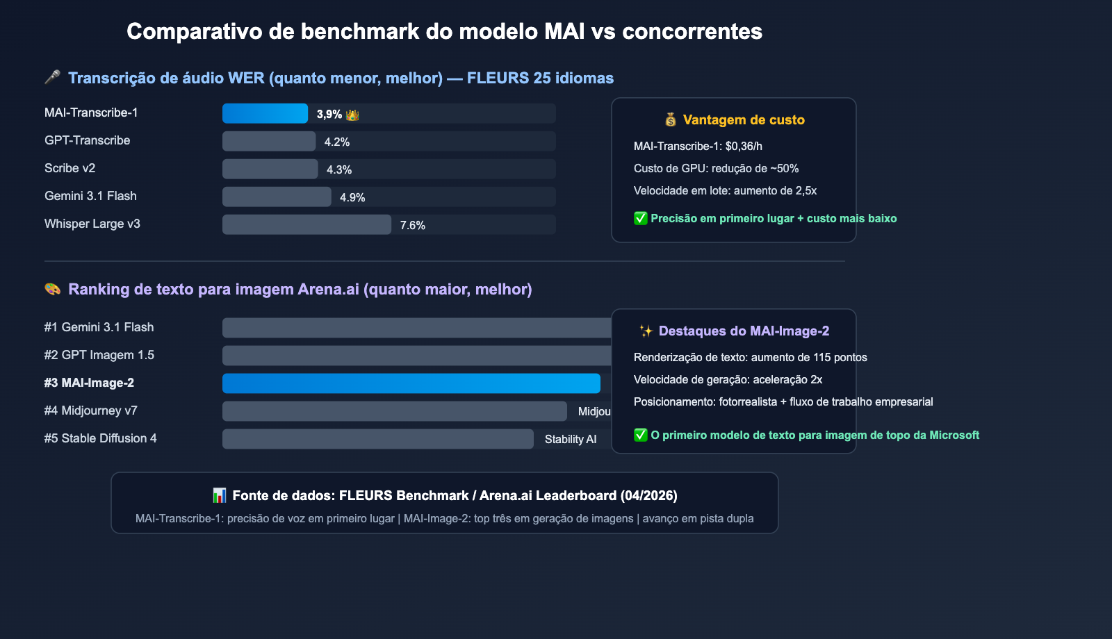 microsoft-mai-3-models-transcribe-voice-image-guide-pt-pt 图示