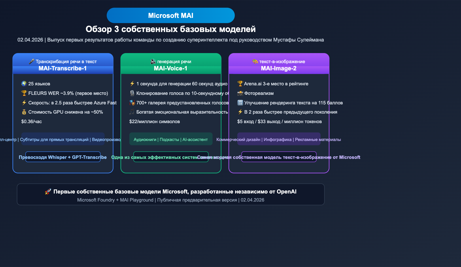 microsoft-mai-3-models-transcribe-voice-image-guide-ru 图示