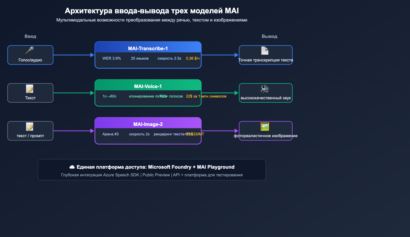 microsoft-mai-3-models-transcribe-voice-image-guide-ru 图示