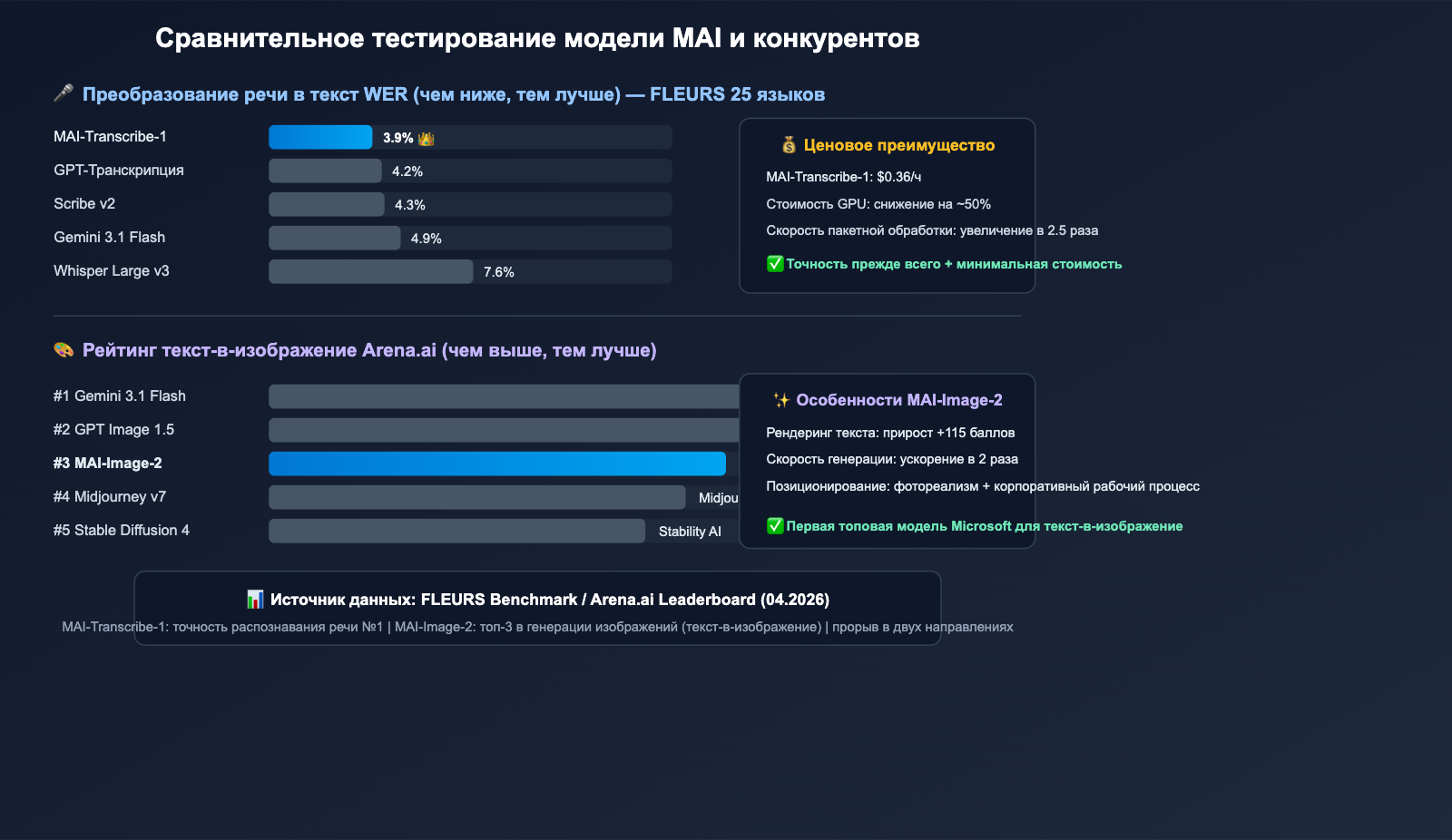 microsoft-mai-3-models-transcribe-voice-image-guide-ru 图示