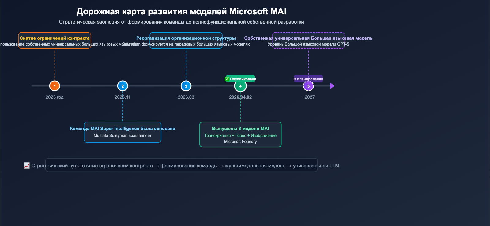 microsoft-mai-3-models-transcribe-voice-image-guide-ru 图示