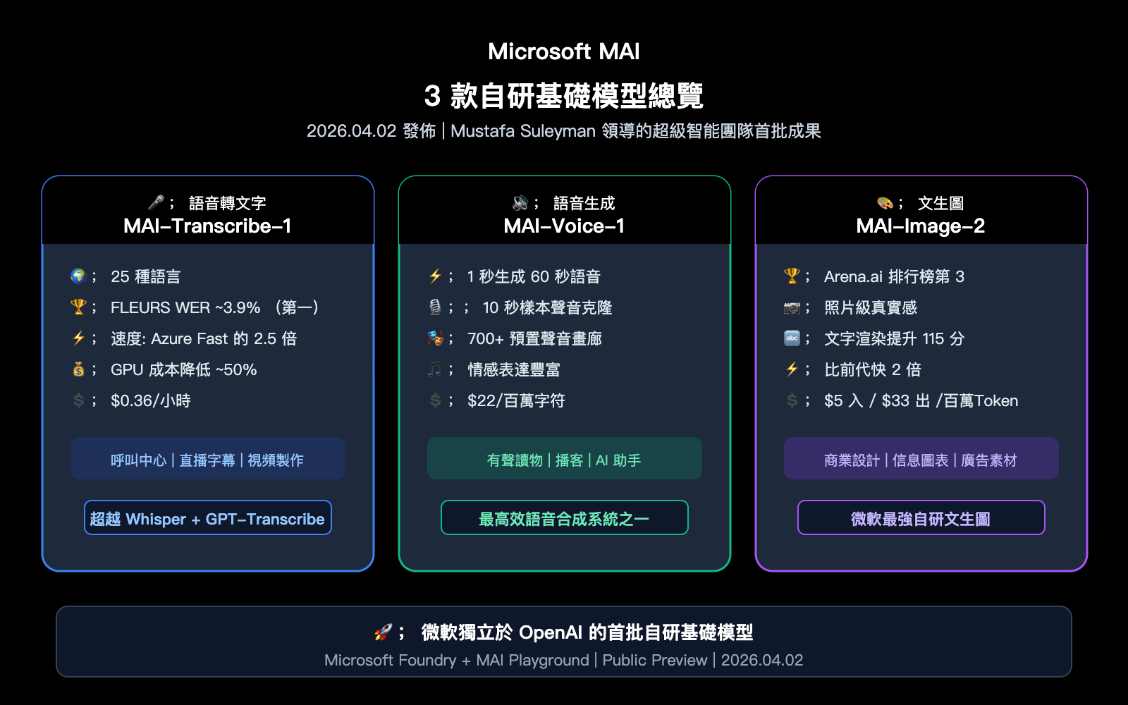microsoft-mai-3-models-transcribe-voice-image-guide-zh-hant 图示