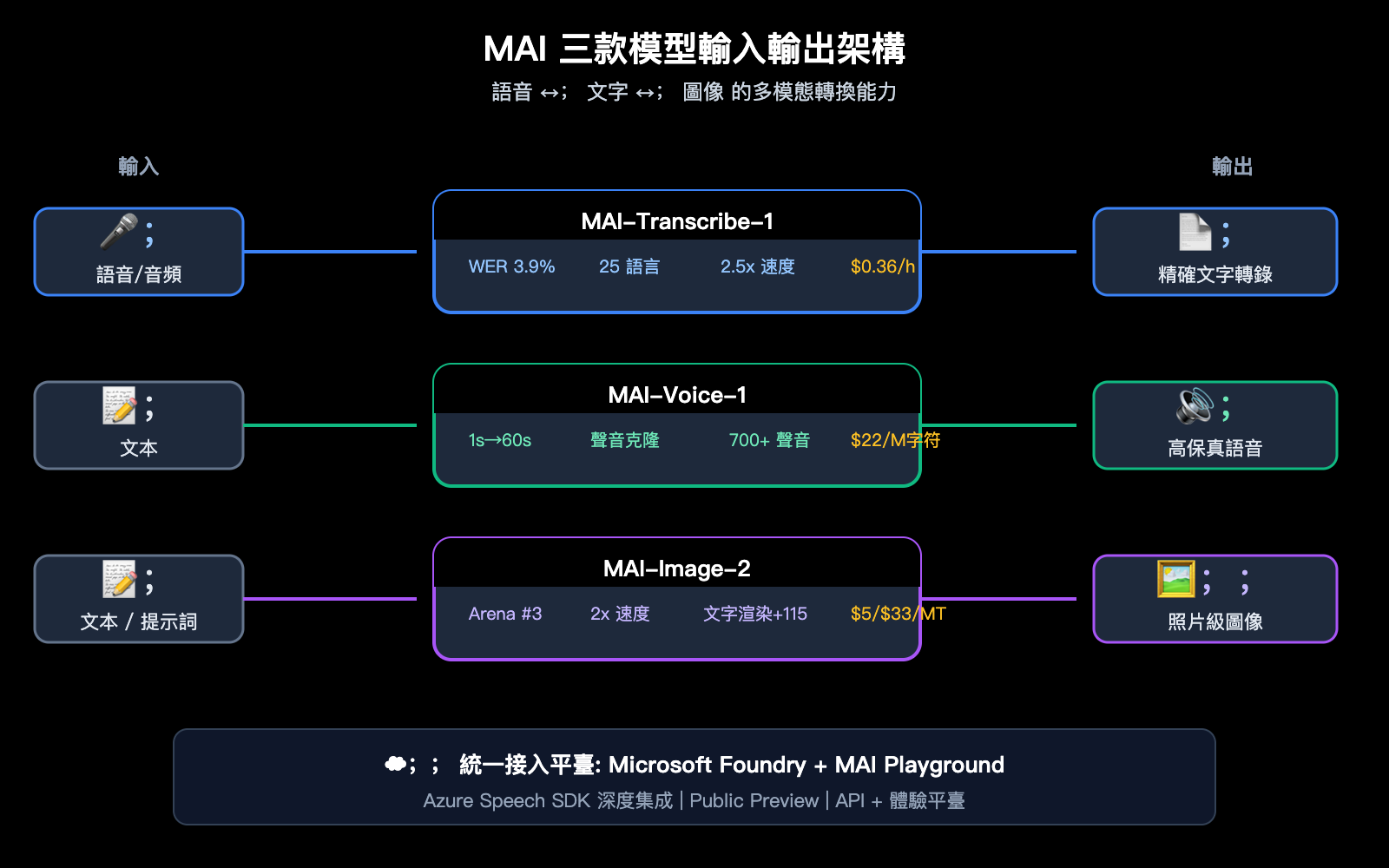 microsoft-mai-3-models-transcribe-voice-image-guide-zh-hant 图示