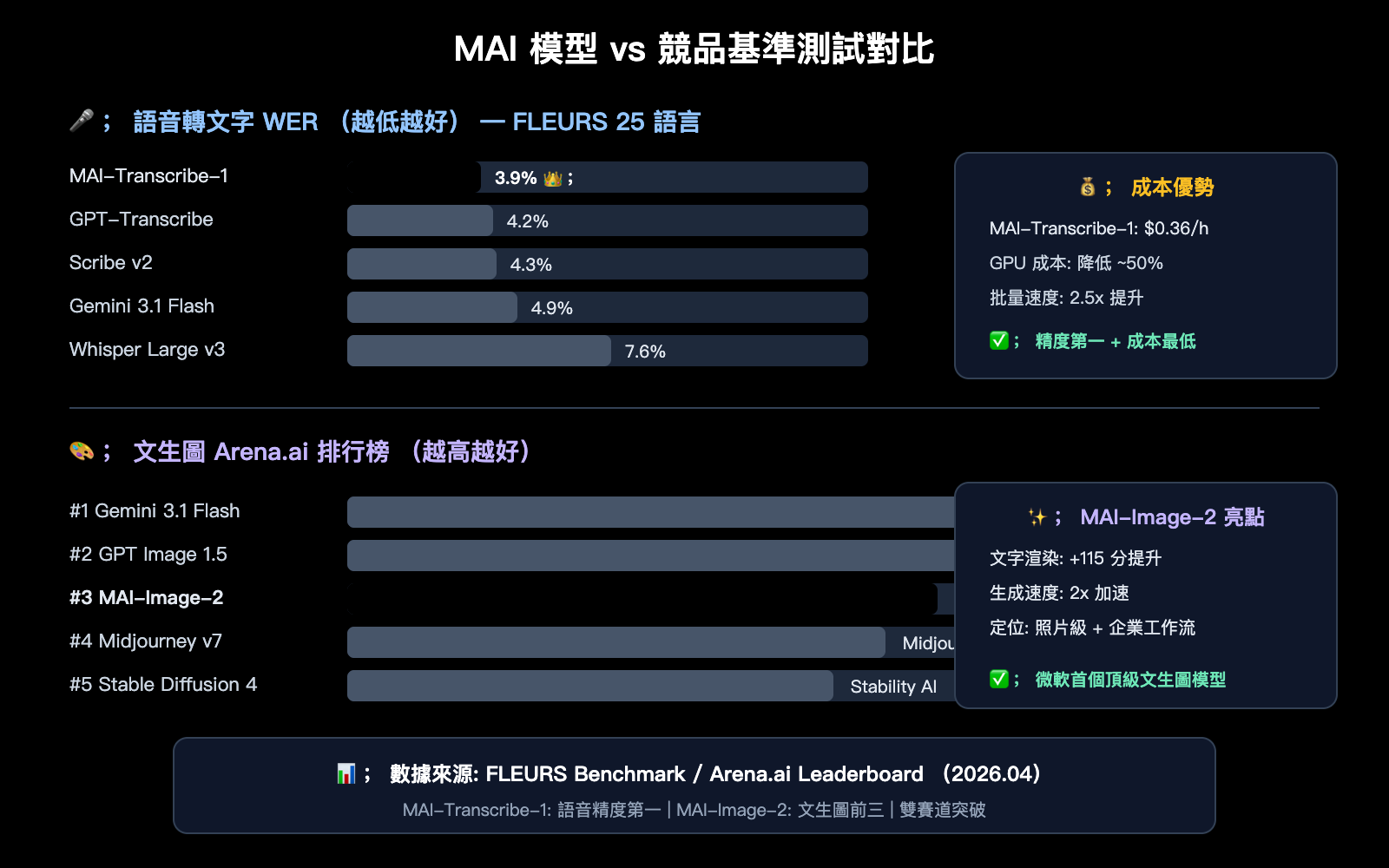 microsoft-mai-3-models-transcribe-voice-image-guide-zh-hant 图示