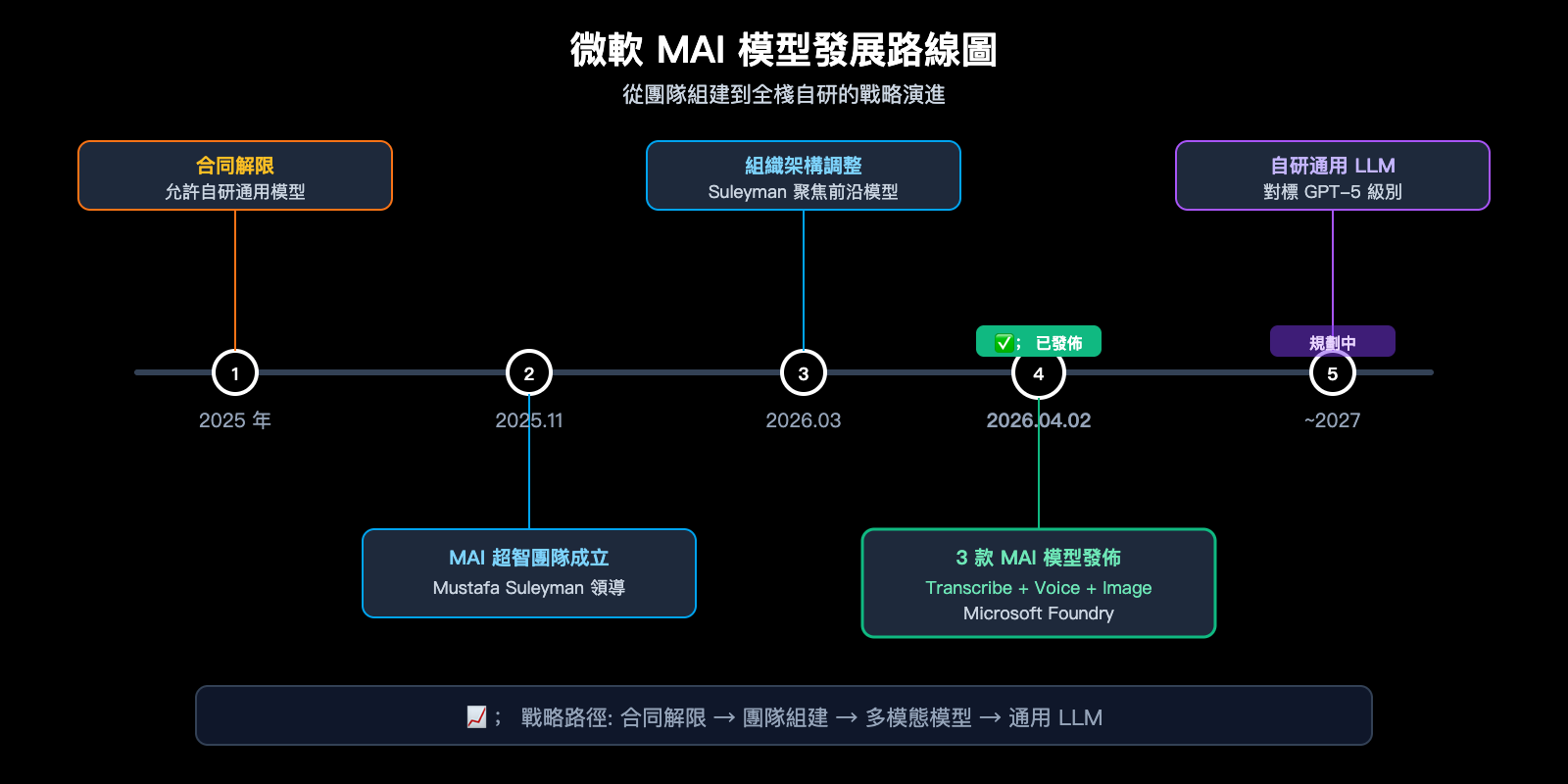 microsoft-mai-3-models-transcribe-voice-image-guide-zh-hant 图示