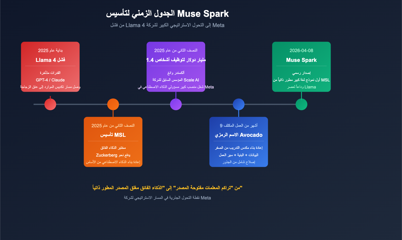 muse-spark-meta-ai-model-introduction-beginner-guide-ar 图示