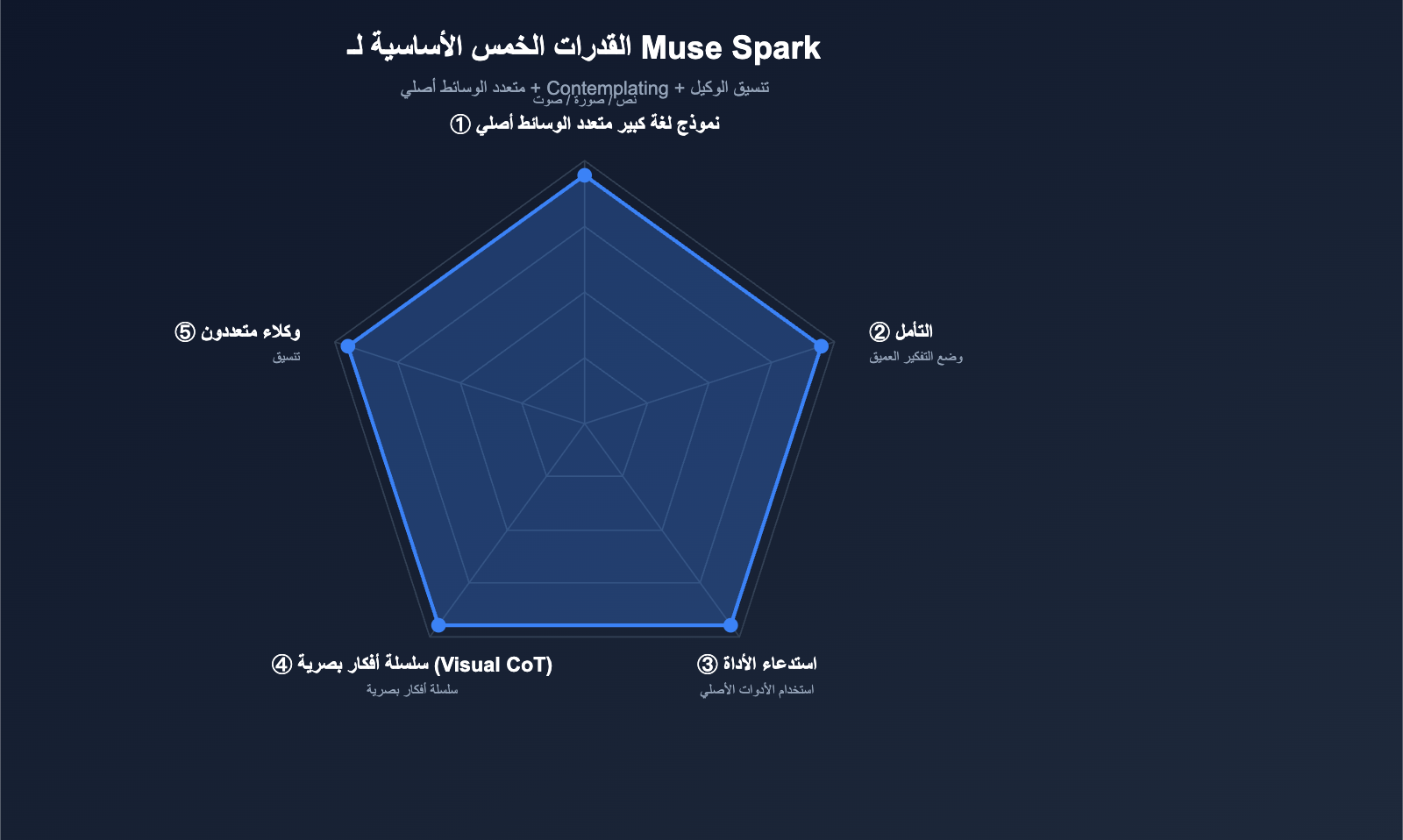 muse-spark-meta-ai-model-introduction-beginner-guide-ar 图示