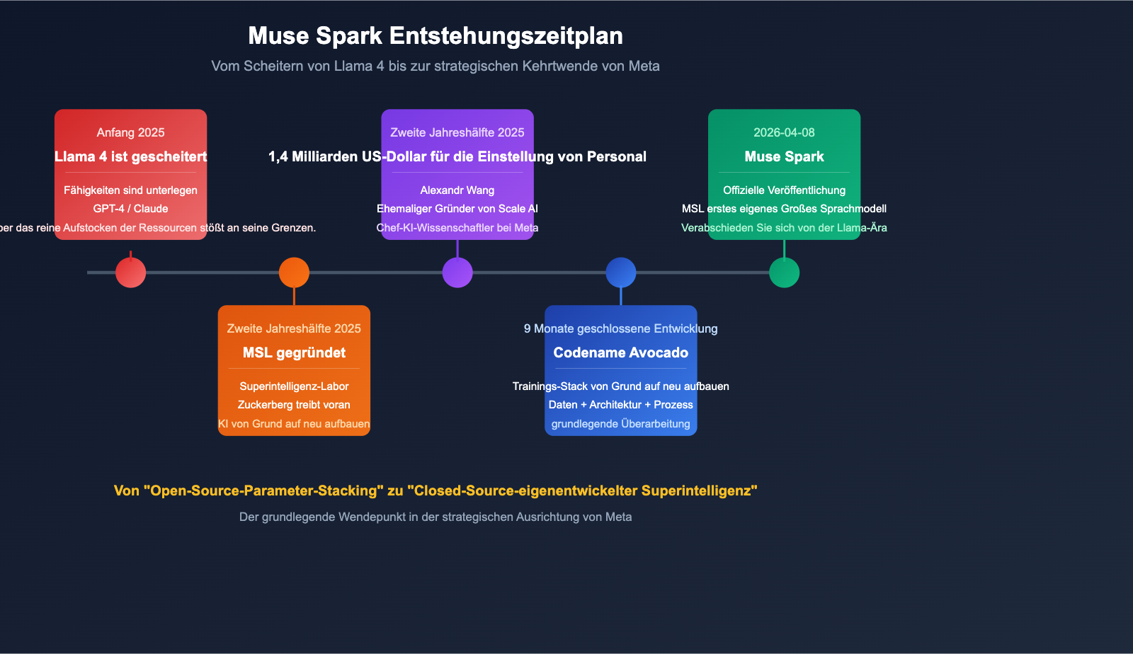 muse-spark-meta-ai-model-introduction-beginner-guide-de 图示