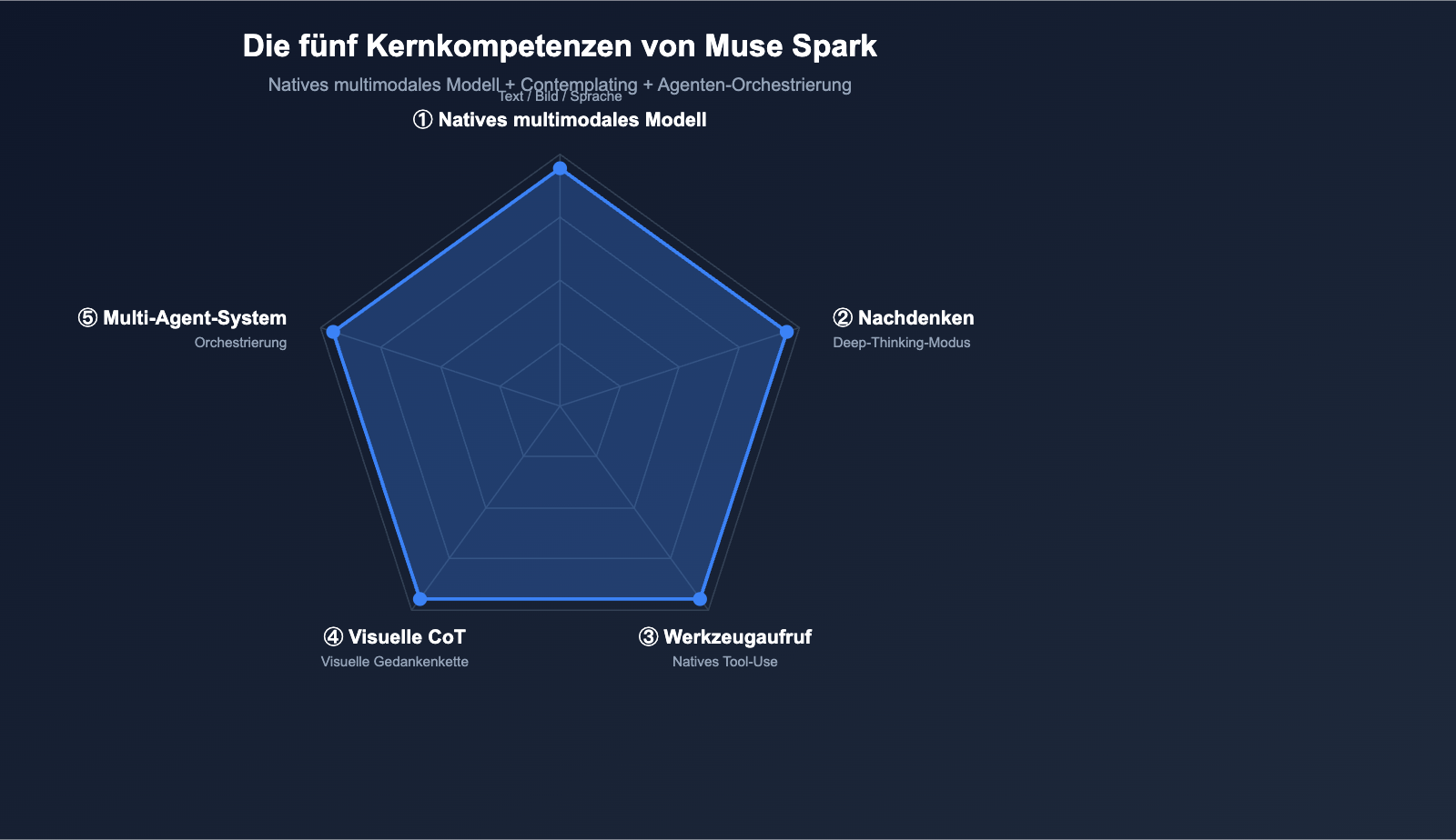 muse-spark-meta-ai-model-introduction-beginner-guide-de 图示