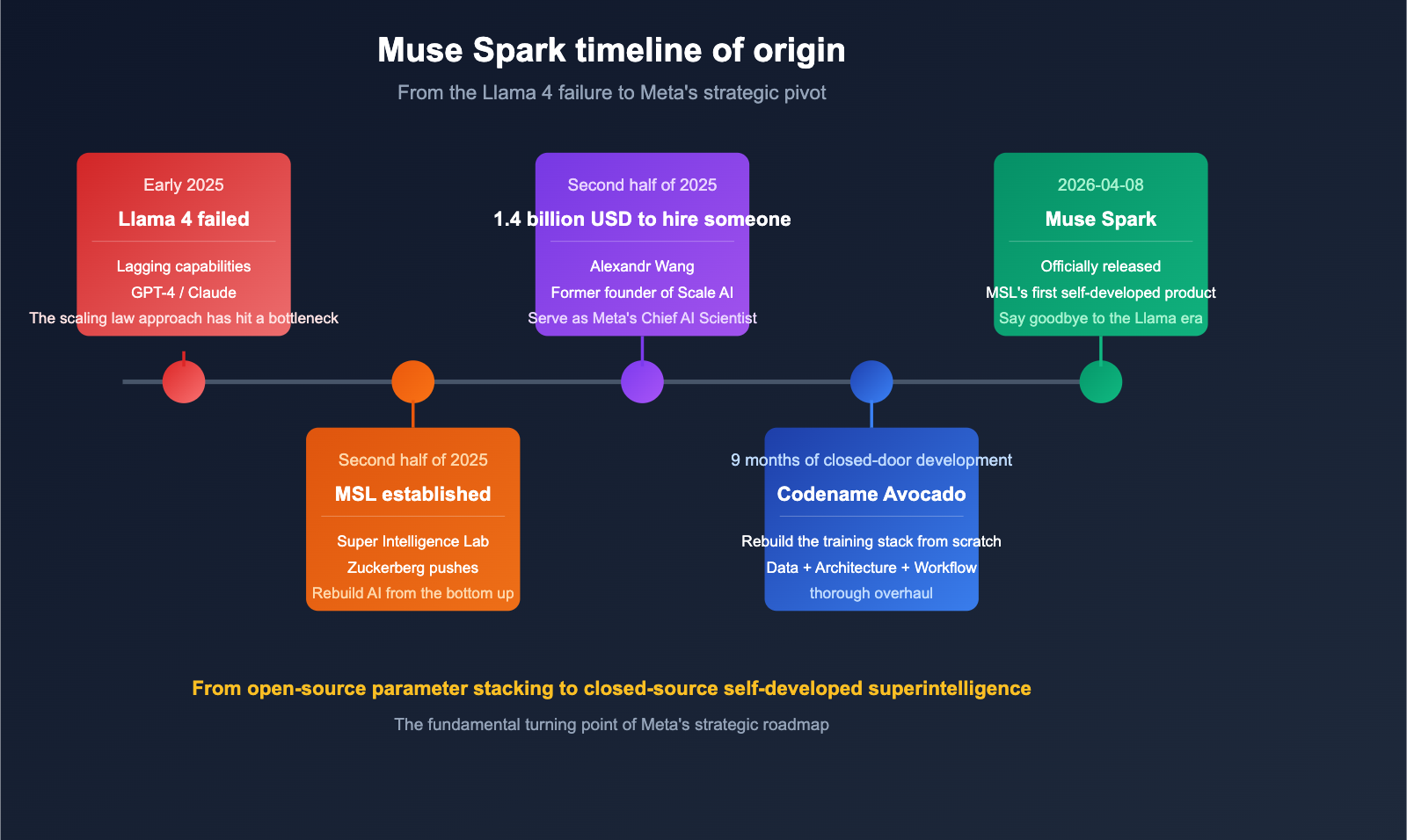 muse-spark-meta-ai-model-introduction-beginner-guide-en 图示