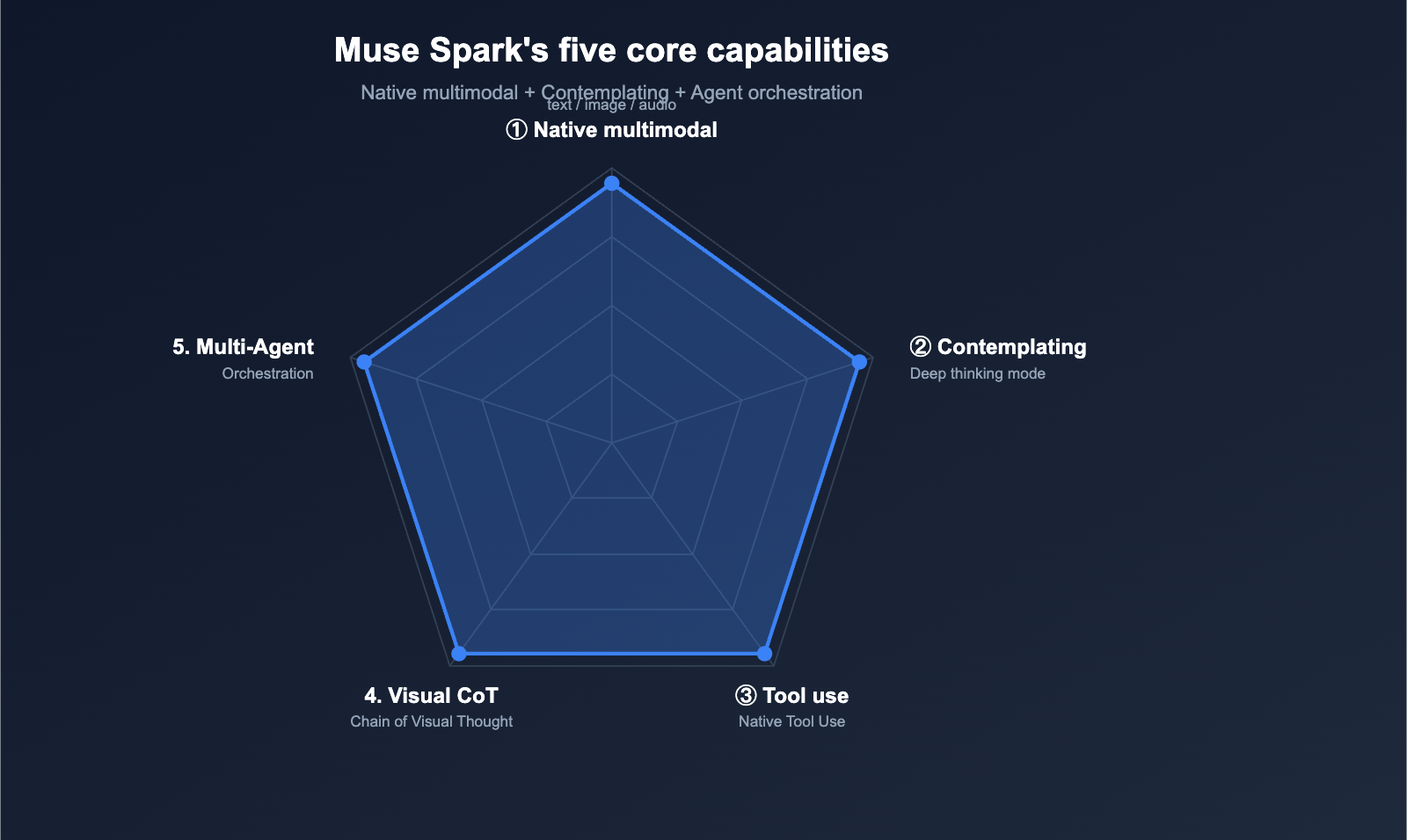 muse-spark-meta-ai-model-introduction-beginner-guide-en 图示