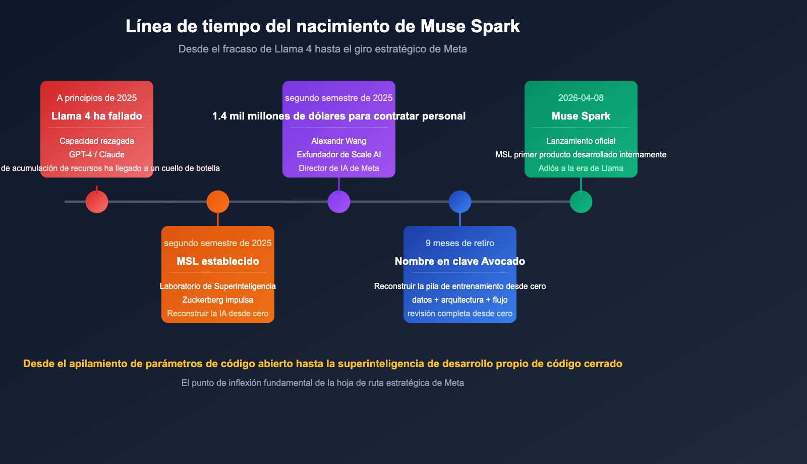 muse-spark-meta-ai-model-introduction-beginner-guide-es 图示