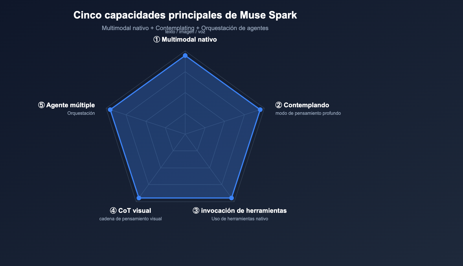 muse-spark-meta-ai-model-introduction-beginner-guide-es 图示